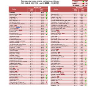 Qué ciudades son las más seguras e inseguras de México