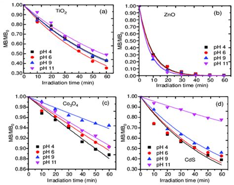 Catalysts Free Full Text Current Developments In The Effective Removal Of Environmental