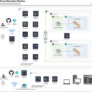 NSP architecture for a full public cloud (AWS) simulation execution ...