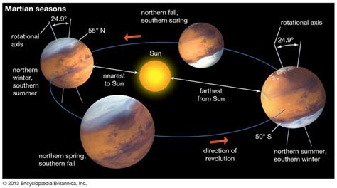 Mars - Basic astronomical data | Britannica