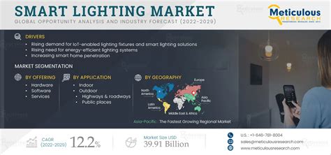 Smart Lighting Market Size Share Trends Growth