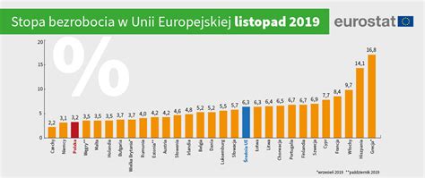 Eurostat Polska na podium krajów UE z najniższym bezrobociem