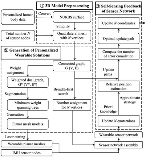 The Flowchart Of Data Process Algorithm Download Scientific Diagram