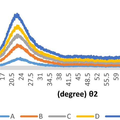 Xrd Patterns Of Sio Nps A Dried At C B Calcinated At C