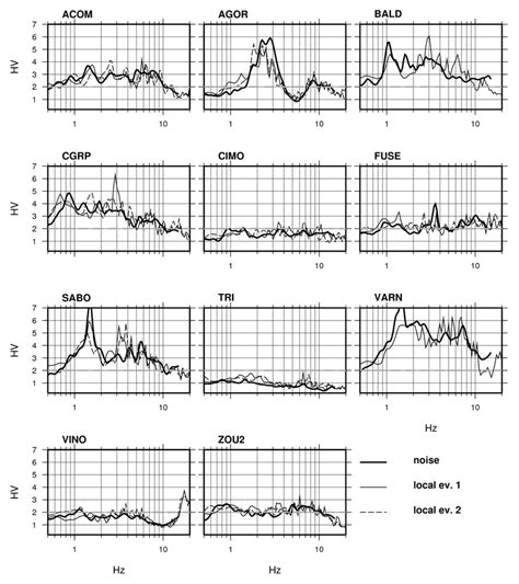 Horizontal To Vertical Spectral Ratio Hvsr Plots For Broadband Data