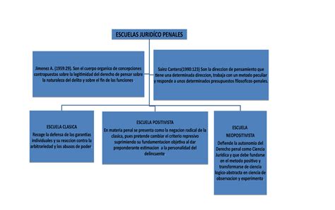 MAPA Conceptual Escuelas Juridico Penales Abril 2022 ESCUELAS