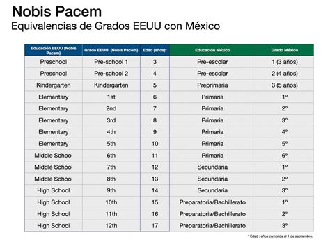 Descubre Las Edades Por Grado Escolar En Estados Unidos