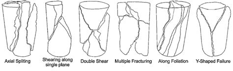 Schematic Representation Of Different Failure Modes Under Uniaxial