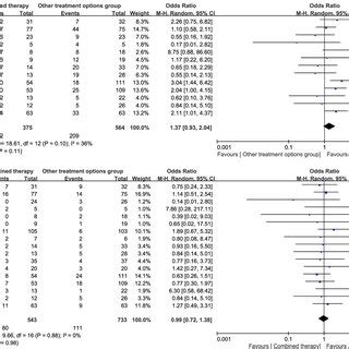 Forest Plots Of Meta Analysis For Primary Outcomes A Remission B