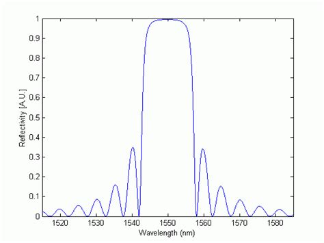 Spectrum Reflectivity Of The Uniform Fiber Grating With Bragg