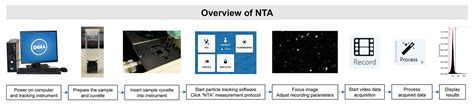 Nanoparticle Tracking Analysis (NTA) for Exosome Characterization ... 