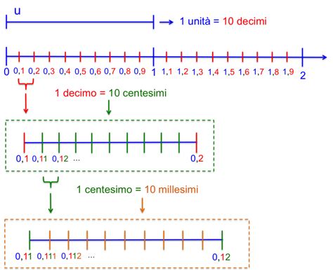 Numeri Decimali Il Genio Della Matematica