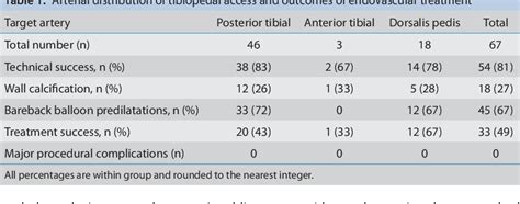 Table 1 From Ultrasound Guided Retrograde Tibial Access Through