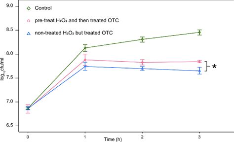 Figure5 Strain Survival From 50 Mgl Otc After Pre Treated H 2 O 2 For