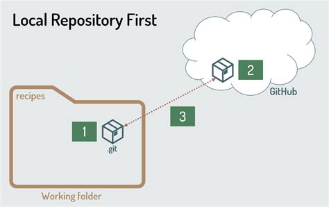 ¿cómo Crear Y Sincronizar Repositorios Con Git Y Github