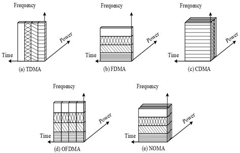 Sensors | Free Full-Text | Cooperative Power-Domain NOMA Systems: An ...