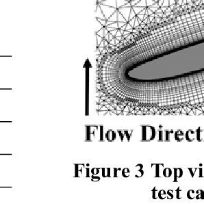 Cell Sizes Of The Mesh Resolving The Boundary Layer Test Case B