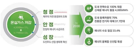 Cfi 제주 2030 탄소중립·에너지전환 선도