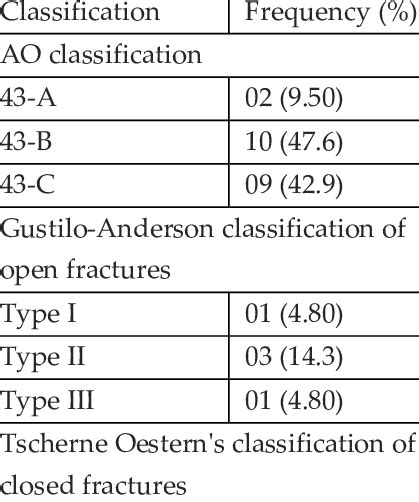 Pilon Fractures Classifications N21 Download Scientific Diagram