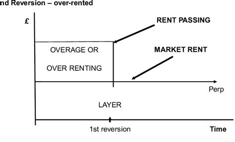 Figure 2 From Uk Freehold Reversionary Properties Valuation Practice Revisited Semantic Scholar