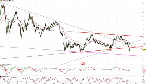 Change leuro va t il rebondir vers 1 085 dollar ou tomber à 1 dollar