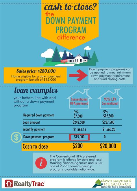 How Much For First Time Home Buyers Down Payment at Benjamin Maple blog