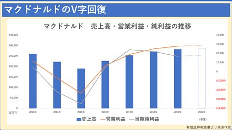 美人アナリストが解説。マクドナルドが驚異のv字回復できた理由 まぐまぐニュース！