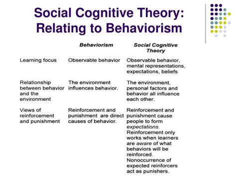 Ppt Social Cognitive Theory I Powerpoint Presentation Id 4609168