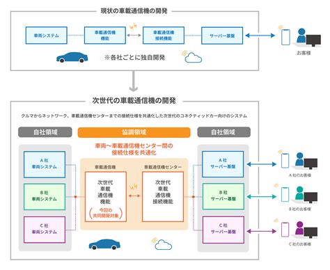 【日本】トヨタ、ダイハツ、スズキ、subaru、マツダ、コネクテッドカーの車載仕様を統一 Sustainable Japan