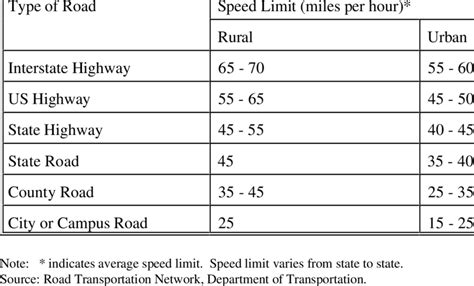 Classification Of Highways And Roads In The United States Download Table