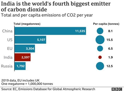 【cop26】 バイデン氏が「この機会生かそう」と演説 インドは2070年までのネットゼロ表明 Bbcニュース