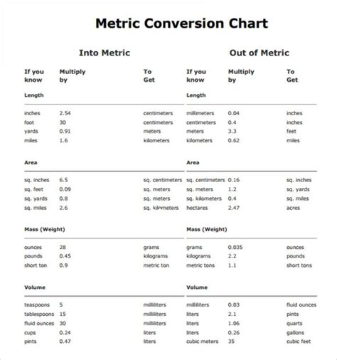 Metric To Standard Conversion Unit Conversion Chart Metric Conversion