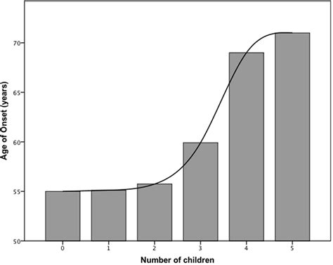 Frontiers Increase Of Reproductive Life Span Delays Age Of Onset Of