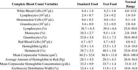 Baseline Complete Blood Count Values For Individuals Participating In