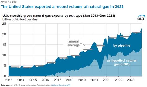 Natural Gas Market Indicators April American Gas Association