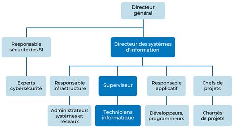 Exemple D'organigramme