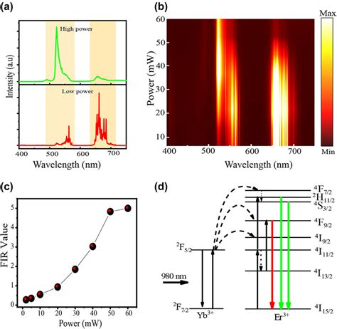 Power Dependence Of Upconversion Emission Spectra And Fir Value For The