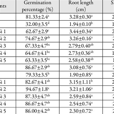 Effect Of Si On Germination Percentage Root Length And Shoot Length Of