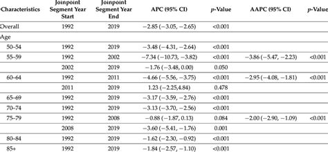 Annual Percent Change Apc And Average Annual Percent Change Aapc In