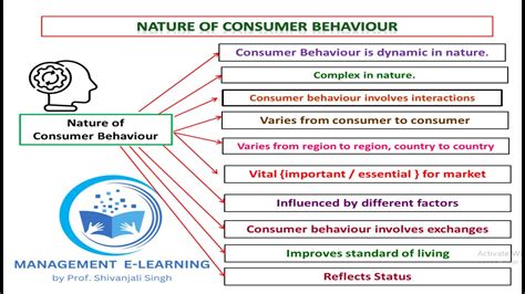 Nature Of Consumer Behavior Subject Consumer Behavior Unit