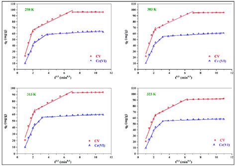 Intraparticle Diffusion Model Plots For Different Temperatures