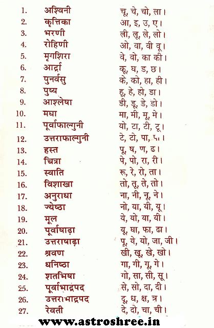 Learn Astrology: Nakshatra Chart in Hindi