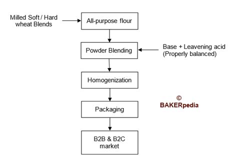 Self-rising Flour | Baking Ingredient | BAKERpedia