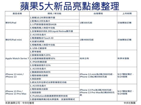 蘋果5大新品各具亮點 台灣連6年列iphone首波開賣 科技 重點新聞 中央社 Cna