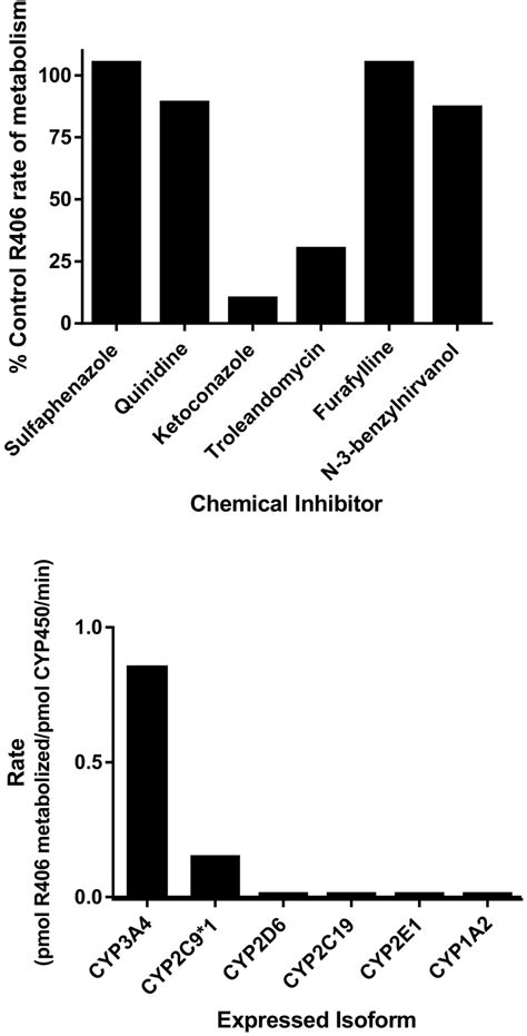 Effects Of Cyp A Inhibitors Ketoconazole And Verapamil And The Cyp A