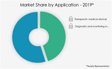 Wearable Medical Devices Market Size Share Growth Trends