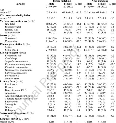 Data Obtained From The Review Of Clinical Charts Stratified By Sex