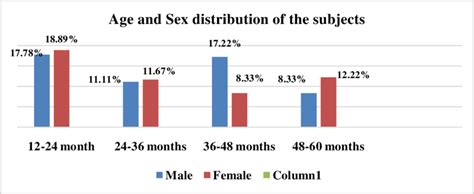 Age And Sex Distribution N 180 Download Scientific Diagram