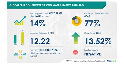 Insights On The Semiconductor Silicon Wafer Market 2020 2024 COVID 19