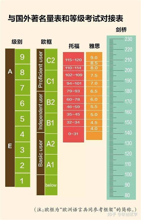 中国英语能力等级量表又添新项 知乎